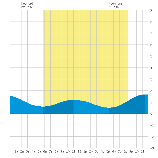 Hooper Strait Light tide chart for Sunday, July 6, 2025
