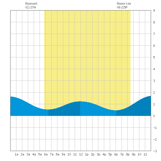 Hooper Strait Light tide chart for Monday, July 7, 2025
