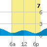 Hooper Strait Light tide chart for Monday, July 7, 2025