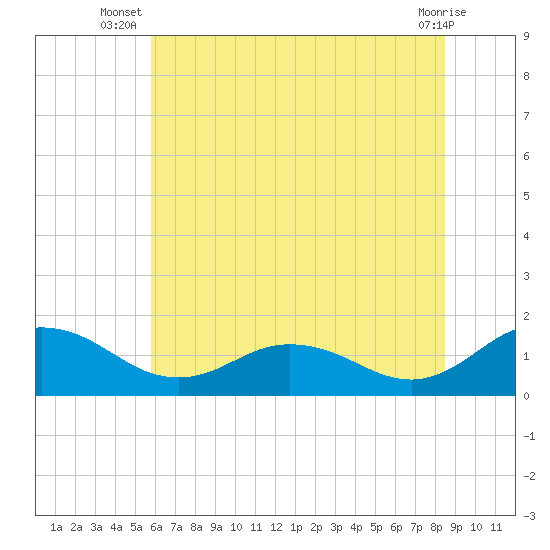 Hooper Strait Light tide chart for Tuesday, July 8, 2025