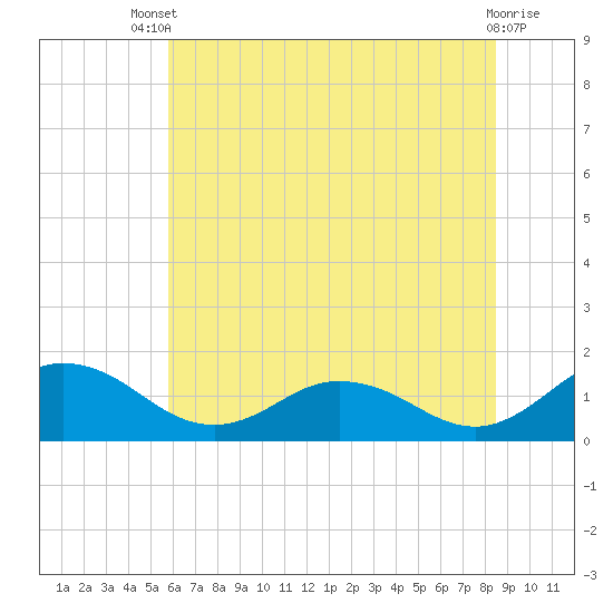 Hooper Strait Light tide chart for Wednesday, July 9, 2025