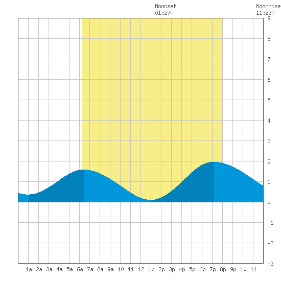 Hooper Strait Light tide chart for Friday, August 15, 2025