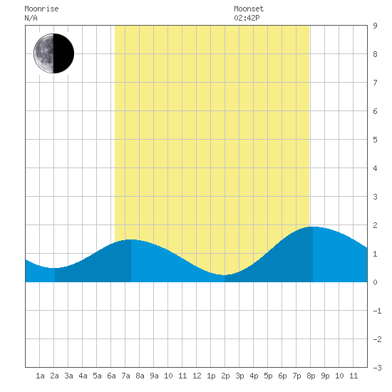 Hooper Strait Light tide chart for Saturday, August 16, 2025