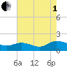 Hooper Strait Light tide chart for Friday, August 1, 2025