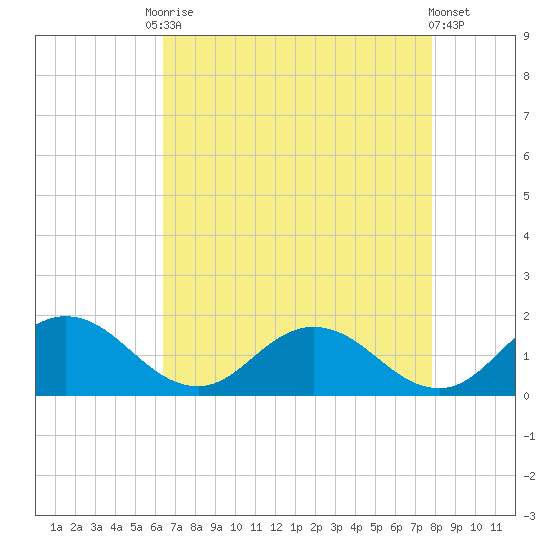 Hooper Strait Light tide chart for Friday, August 22, 2025