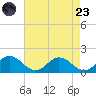 Hooper Strait Light tide chart for Saturday, August 23, 2025