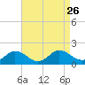 Hooper Strait Light tide chart for Tuesday, August 26, 2025