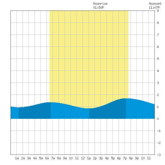 Hooper Strait Light tide chart for Saturday, August 30, 2025