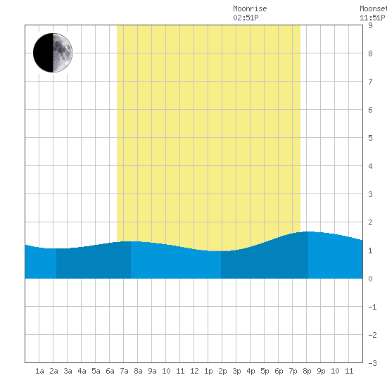 Hooper Strait Light tide chart for Sunday, August 31, 2025