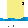 Hooper Strait Light tide chart for Sunday, August 3, 2025