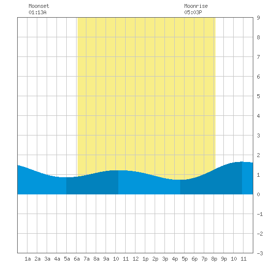 Hooper Strait Light tide chart for Monday, August 4, 2025
