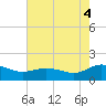 Hooper Strait Light tide chart for Monday, August 4, 2025