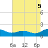 Hooper Strait Light tide chart for Tuesday, August 5, 2025
