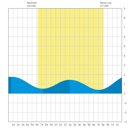 Hooper Strait Light tide chart for Thursday, August 7, 2025