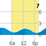 Hooper Strait Light tide chart for Thursday, August 7, 2025