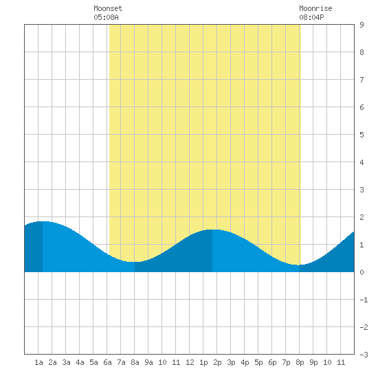 Hooper Strait Light tide chart for Friday, August 8, 2025