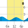 Hooper Strait Light tide chart for Friday, August 8, 2025