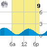 Hooper Strait Light tide chart for Saturday, August 9, 2025