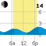 Hooper Strait Light tide chart for Sunday, September 14, 2025