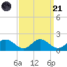Hooper Strait Light tide chart for Sunday, September 21, 2025