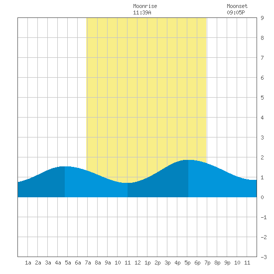 Hooper Strait Light tide chart for Friday, September 26, 2025