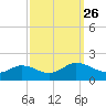 Hooper Strait Light tide chart for Friday, September 26, 2025