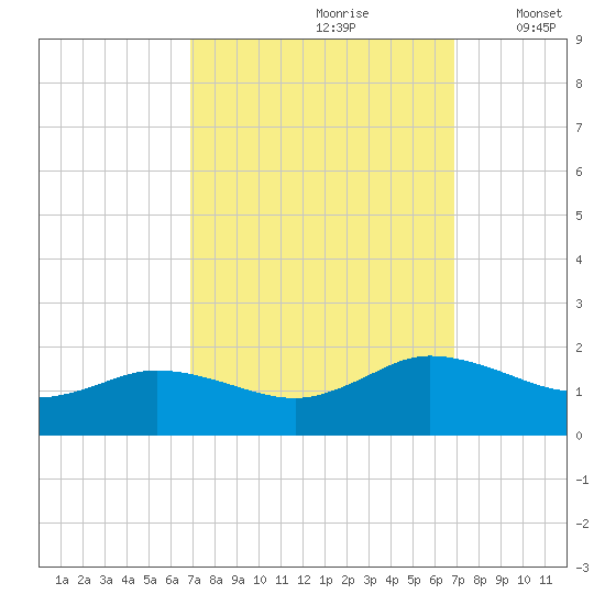 Hooper Strait Light tide chart for Saturday, September 27, 2025