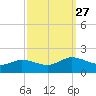 Hooper Strait Light tide chart for Saturday, September 27, 2025