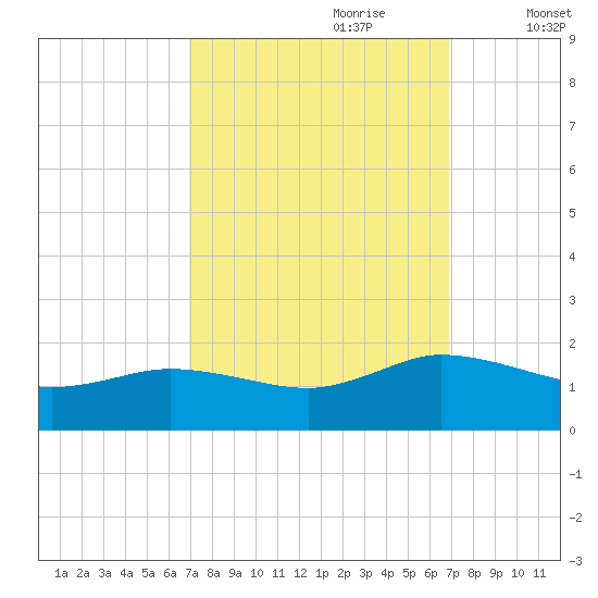 Hooper Strait Light tide chart for Sunday, September 28, 2025