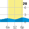 Hooper Strait Light tide chart for Sunday, September 28, 2025