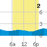 Hooper Strait Light tide chart for Tuesday, September 2, 2025
