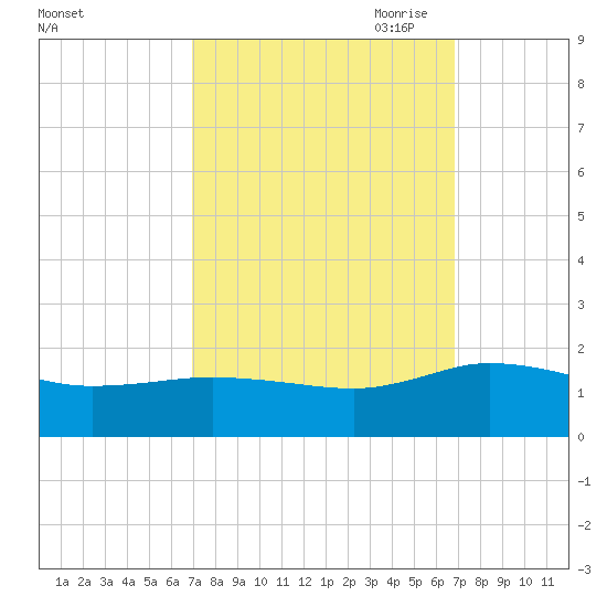 Hooper Strait Light tide chart for Tuesday, September 30, 2025
