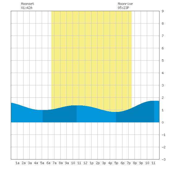 Hooper Strait Light tide chart for Wednesday, September 3, 2025