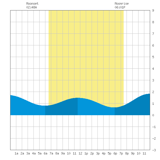 Hooper Strait Light tide chart for Thursday, September 4, 2025