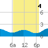 Hooper Strait Light tide chart for Thursday, September 4, 2025