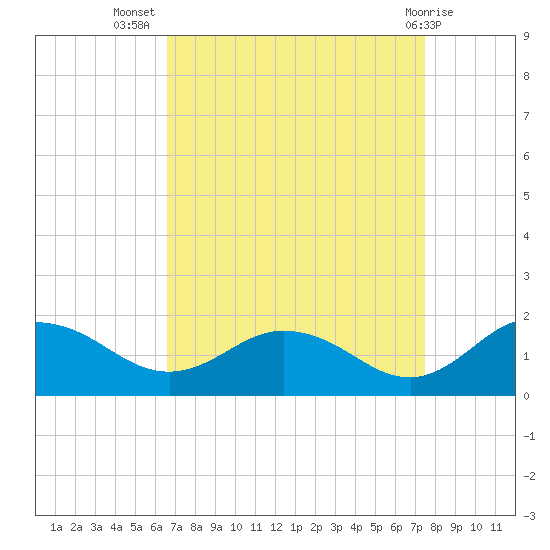 Hooper Strait Light tide chart for Friday, September 5, 2025