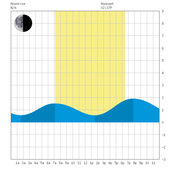 Hooper Strait Light tide chart for Monday, October 13, 2025