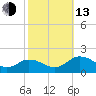 Hooper Strait Light tide chart for Monday, October 13, 2025