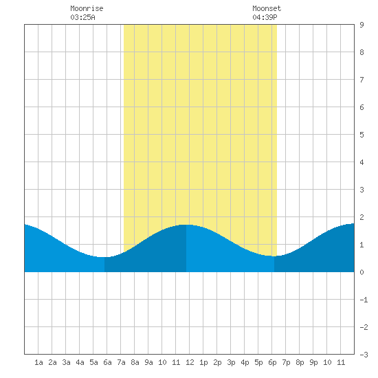Hooper Strait Light tide chart for Friday, October 17, 2025