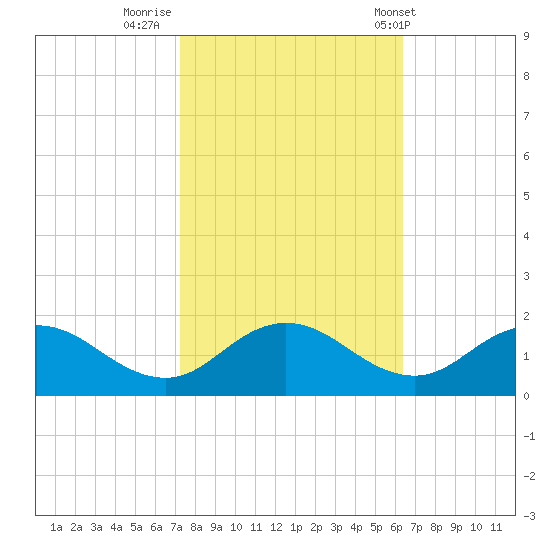 Hooper Strait Light tide chart for Saturday, October 18, 2025