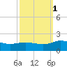 Hooper Strait Light tide chart for Wednesday, October 1, 2025