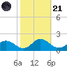 Hooper Strait Light tide chart for Tuesday, October 21, 2025