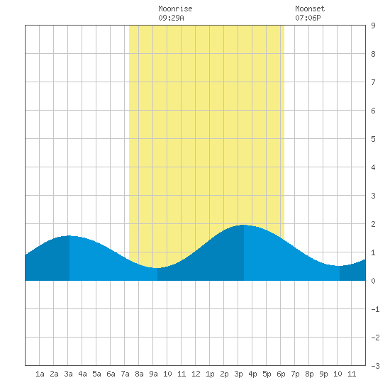 Hooper Strait Light tide chart for Thursday, October 23, 2025