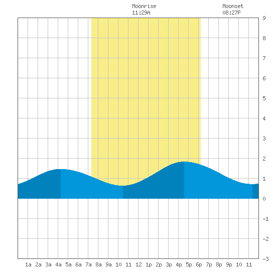 Hooper Strait Light tide chart for Saturday, October 25, 2025