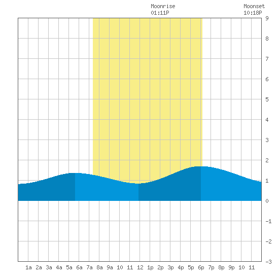 Hooper Strait Light tide chart for Monday, October 27, 2025