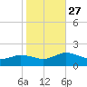 Hooper Strait Light tide chart for Monday, October 27, 2025