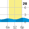Hooper Strait Light tide chart for Tuesday, October 28, 2025