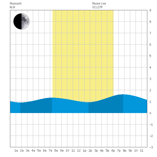Hooper Strait Light tide chart for Wednesday, October 29, 2025