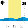 Hooper Strait Light tide chart for Wednesday, October 29, 2025