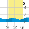 Hooper Strait Light tide chart for Thursday, October 2, 2025